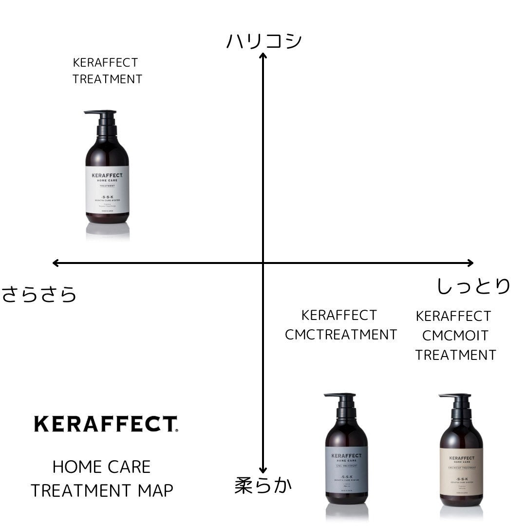 ケラフェクトトリートメントのポジショニングマップ