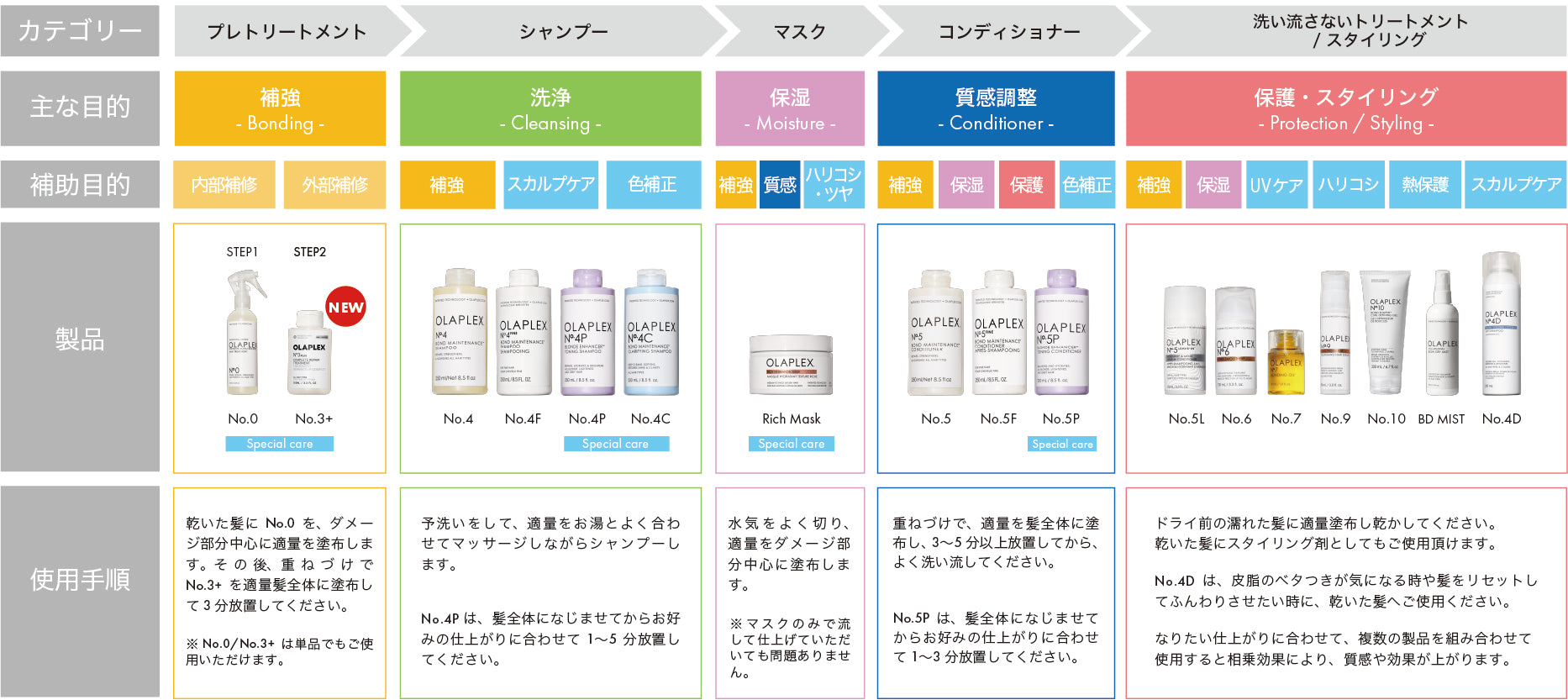 正規販売店｜オラプレックス通販】OLAPLEX 製品一覧 - Bay Shore NY