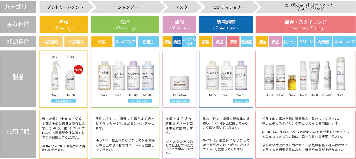 オラプレックス製品一覧（特徴＆使用方法）