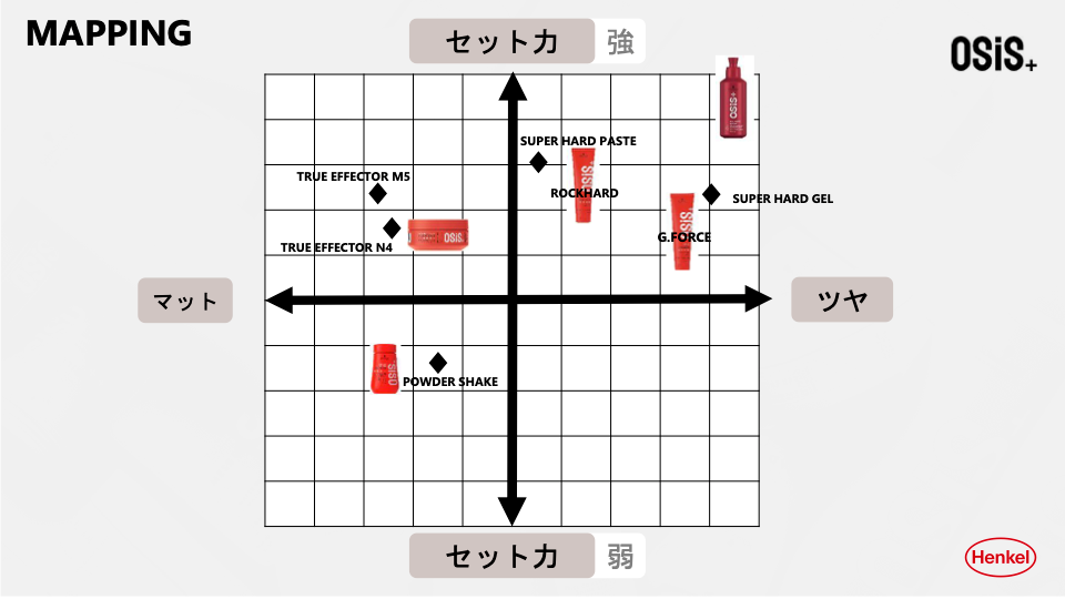 OSISのポジショニングマップ