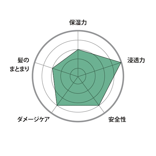 O SKIN & HAIR オー・トリートメント No.2 295gの製品画像6